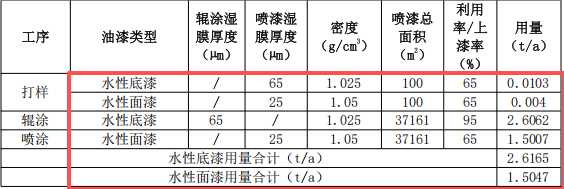 嘉晨鞋材投资150万 年产40万尺水性漆涂料项目