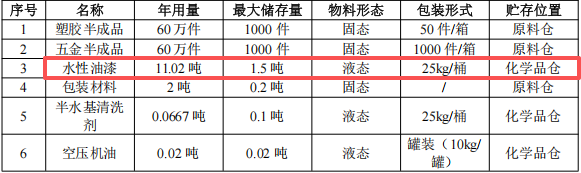新群荣投资350万 年产120万件水性漆涂料项目