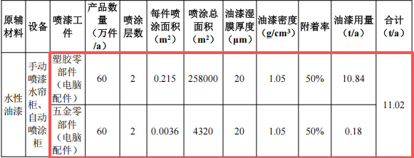 新群荣投资350万 年产120万件水性漆涂料项目