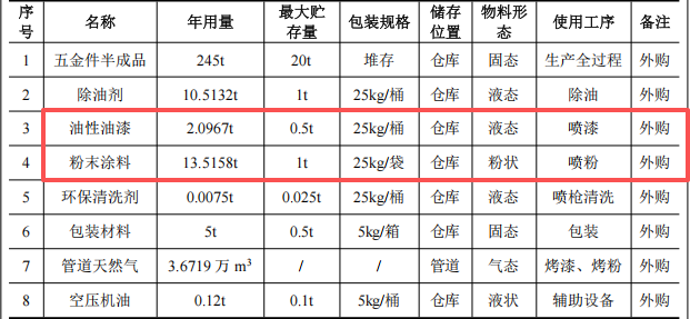 彩澳五金投资200万 年产110万件油性漆粉末涂料项目