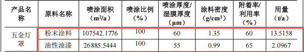 彩澳五金投资200万 年产110万件油性漆粉末涂料项目