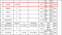 涂美五金投资200万 年产800吨钛白粉涂料项目