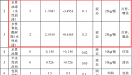 嘉晨鞋材投资150万 年产40万尺水性漆涂料项目