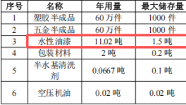 新群荣投资350万 年产120万件水性漆涂料项目