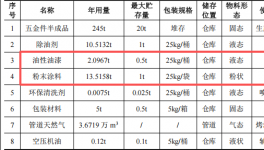 彩澳五金投资200万 年产110万件油性漆粉末涂料项目
