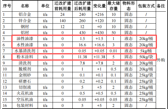 浩琛五金投资2000万 年产900吨水性漆粉末涂料项目