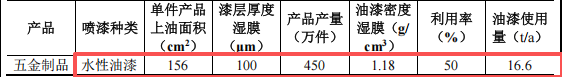 浩琛五金投资2000万 年产900吨水性漆粉末涂料项目
