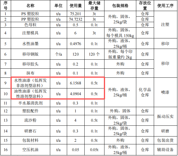 巨城玩具投资100万 年产155吨水性漆涂料项目