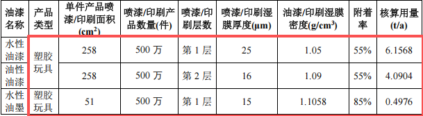 巨城玩具投资100万 年产155吨水性漆涂料项目