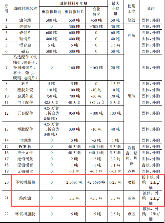 金霸智能投资2000万 年产1000万件环氧粉末涂料项目