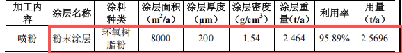 金霸智能投资2000万 年产1000万件环氧粉末涂料项目