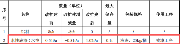 哈挺机械投资100万 年产350台水性漆涂料项目