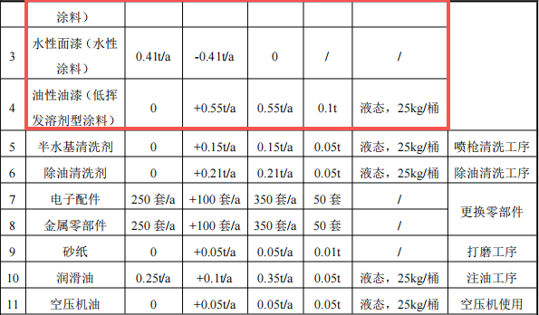 哈挺机械投资100万 年产350台水性漆涂料项目