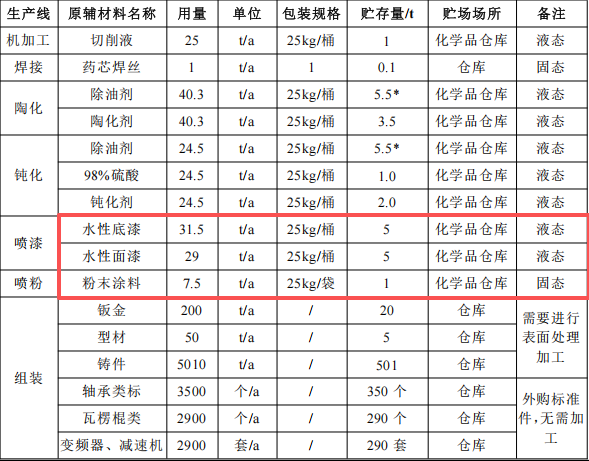 振远智能投资2亿 年产100套水性漆涂料项目