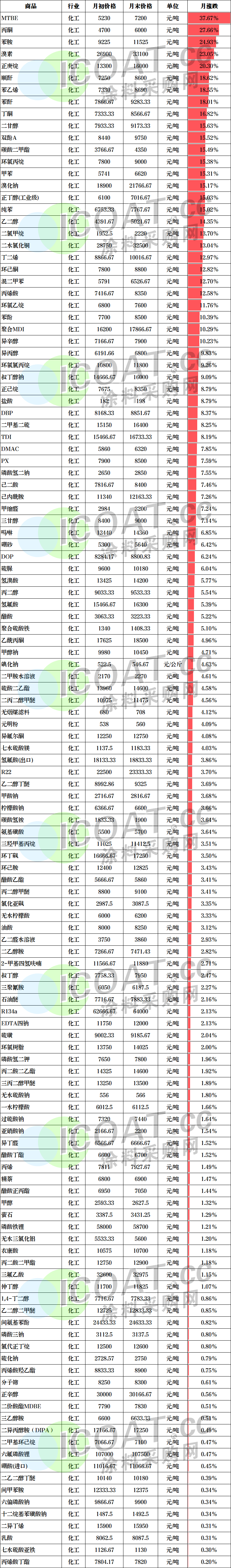 恐慌!8月化工品继续涨价!