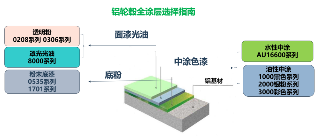 直击轮毂涂装痛点！擎天材料两款透明粉解锁涂装新方案