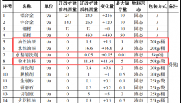 浩琛五金投资2000万 年产900吨水性漆粉末涂料项目