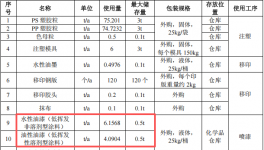 巨城玩具投资100万 年产155吨水性漆涂料项目