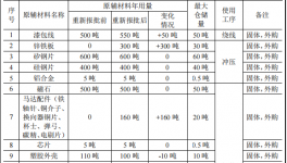 金霸智能投资2000万 年产1000万件环氧粉末涂料项目