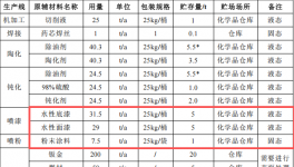 振远智能投资2亿 年产100套水性漆涂料项目