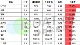 恐慌！8月化工品继续涨价！