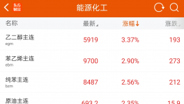 爆发！一天一价！化工原料又掀“涨价潮”！