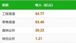 东方雨虹+9.57%：别人在收缩时，它在做的三件事